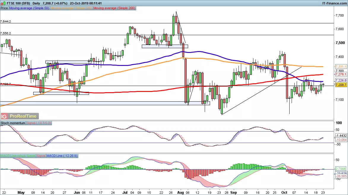 FTSE 100 chart